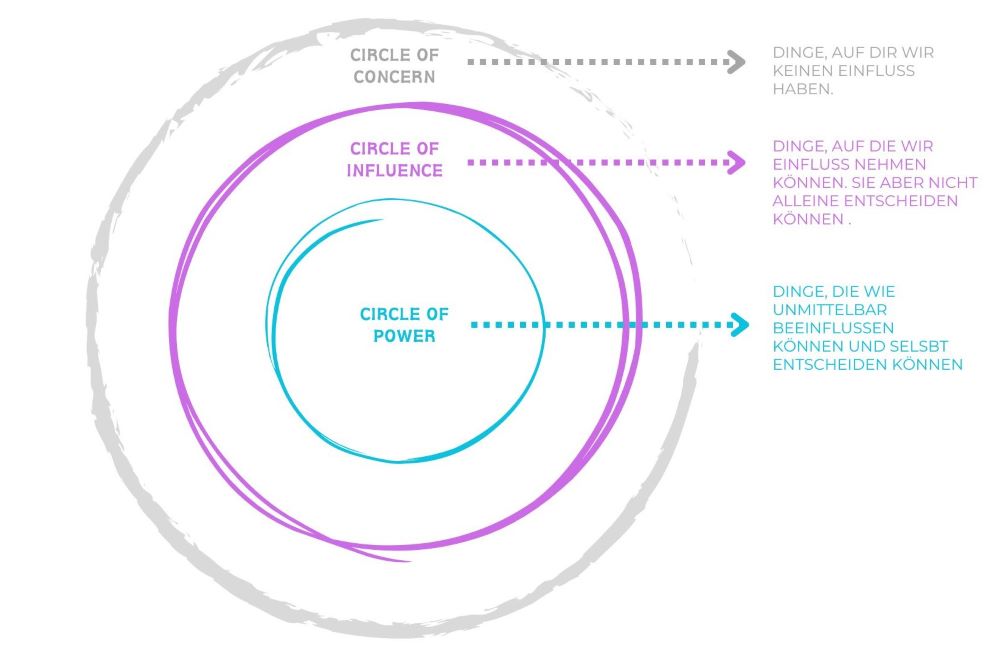 2025_03_25_Wertschätzung von Mitarbeitern Warum sie entscheidend für den Unternehmenserfolg ist_Circle of Influence Wertschätzung von Mitarbeitern - eine Teamaufgabe